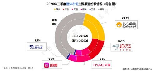 蘇寧家電雙十一開門紅 互聯(lián)網(wǎng)銷售同比增長342.13%